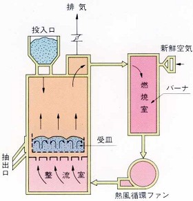 焙煎装置構造